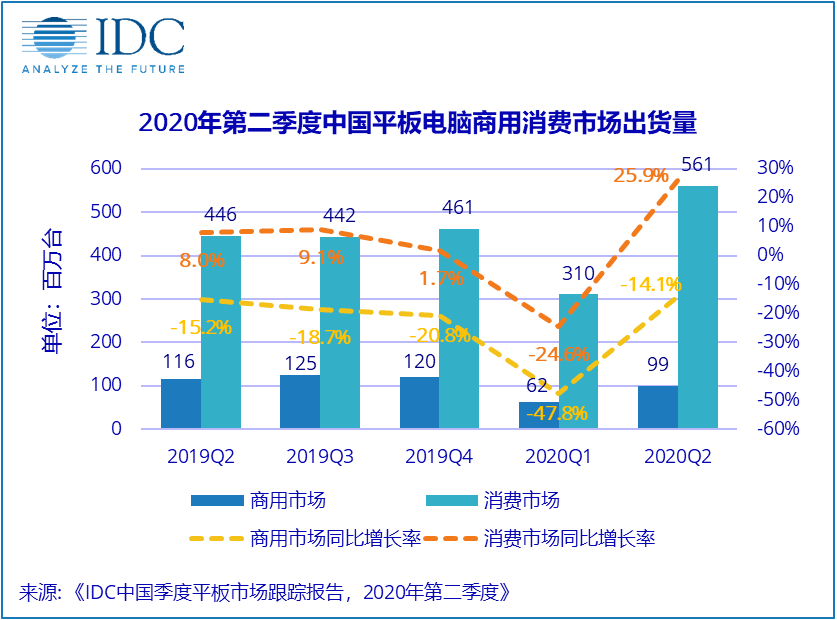 IDC：2020Q2中国平板电脑出货增长17.7%